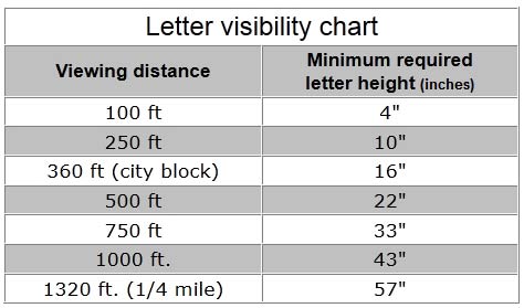 Sign Letter Visibility Chart